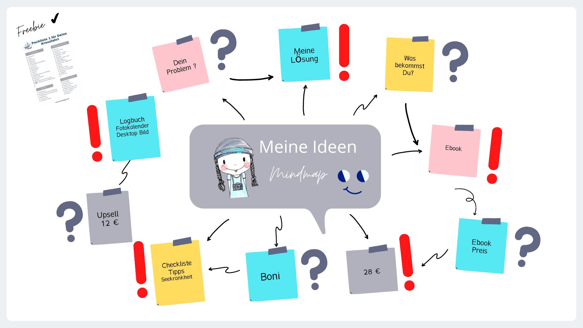 Eine Mindmaps mit Pfeilen zu den einzelnen Themen
